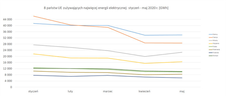 8 państw UE zużywających najwięcej energii elektrycznej
