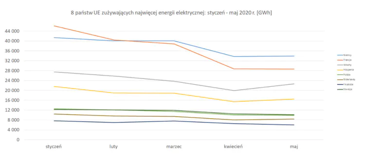 8 państw UE zużywających najwięcej energii elektrycznej