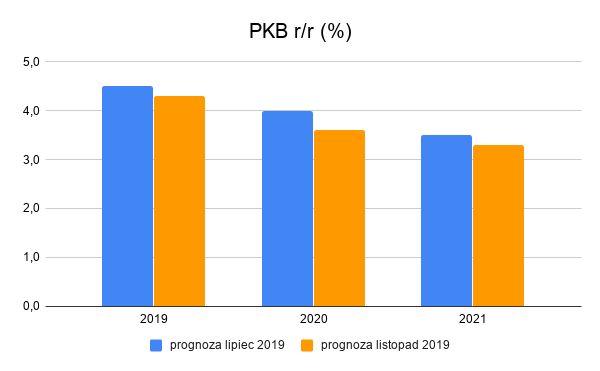Prognoza PKB dla Polski
