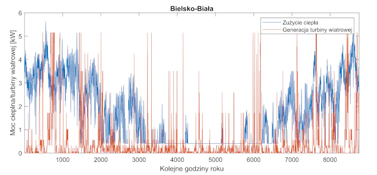 Rys. 6. Generacja turbiny wiatrowej oraz zużycie ciepła w Bielsku-Białej w oparciu o typowy rok meteorologiczny. 