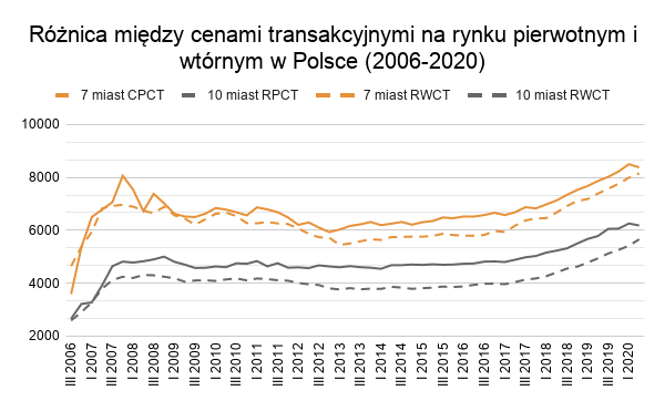 Różnica między cenami transakcyjnymi na rynku pierwotnym i wtórnym w Polsce (2006-2020)