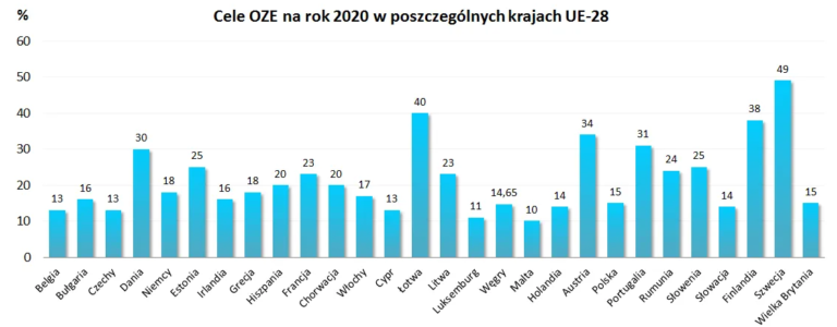 Cele OZE na rok 2020 w poszczególnych krajach UE-28