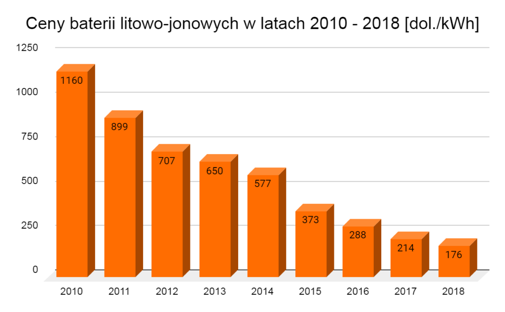 ceny baterii litowo-jonowych w latach 2010 - 2018