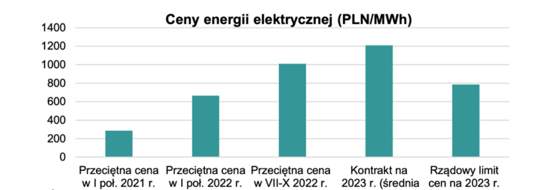 ceny energii elektryczne na 2023 rok z rządowym limitem