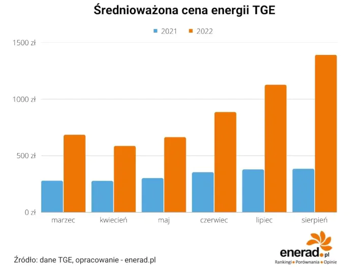 Ceny energii na TGE - marzec-sierpień 2021 - 2022