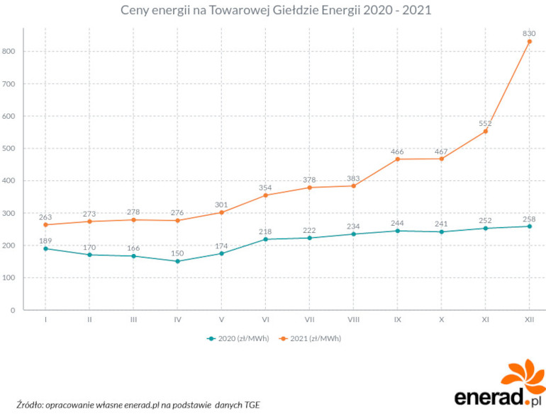 Ceny energii na TGE - 2020 - 2021