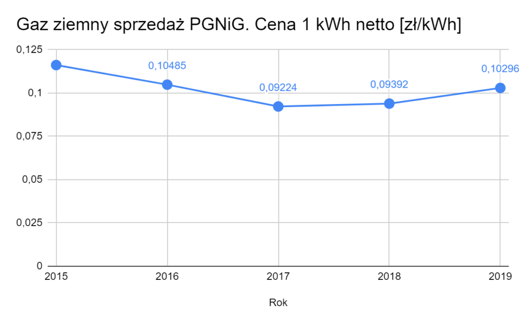 Metr Sześcienny Gazu Cena 2017 Ceny gazu 2020 – czekają nas kolejne podwyżki | enerad.pl