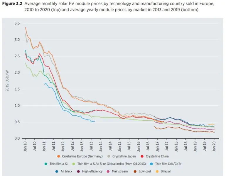 ceny paneli fotowoltaicznych 2010-2019