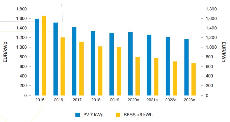 Ceny PV i BESS 2015-2023 - Niemcy