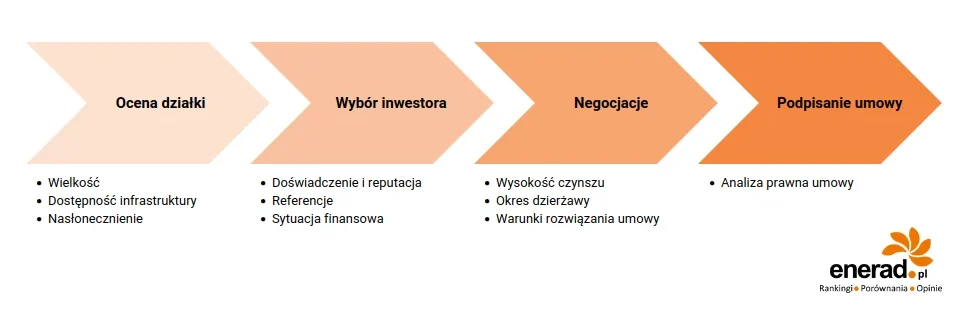 proces dzierżawy działki pod fotowoltaikę krok po kroku