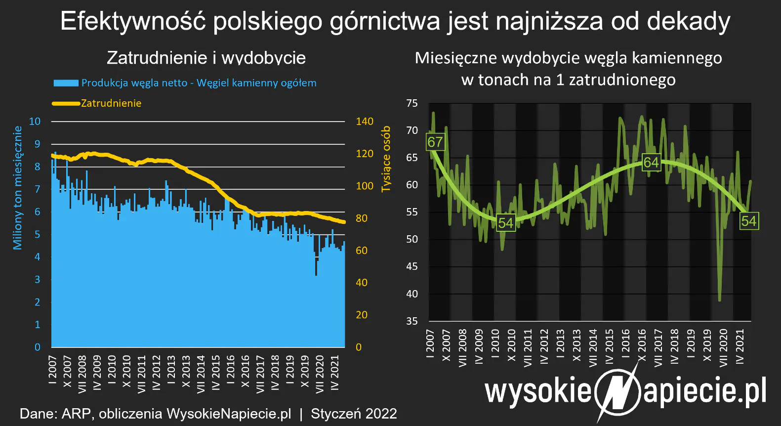 efektywność polskiego górnictwa najniższa od dekad