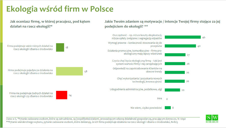 Ekologia w polskich firmach