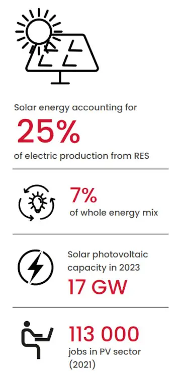 energia słoneczna w Polsce