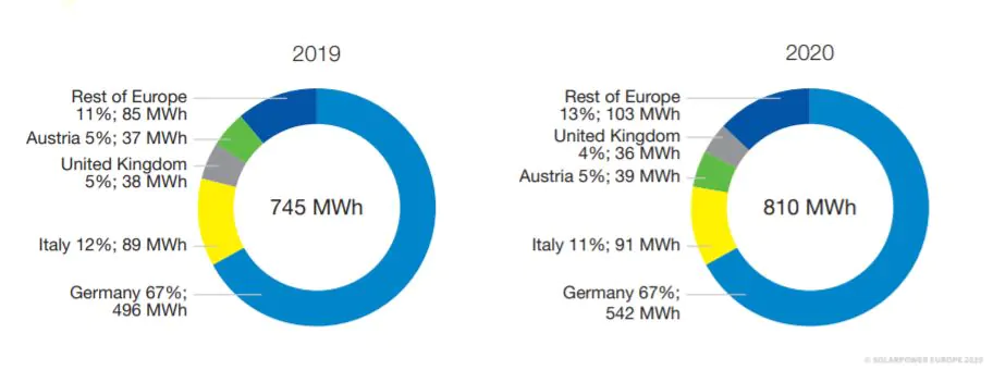 Europejskie rynki magazynów energii 2019-2020