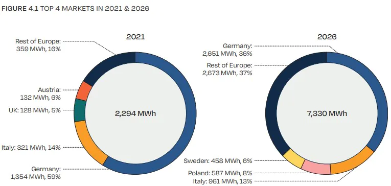 Europejskie rynki magazynów energii 2021-2026