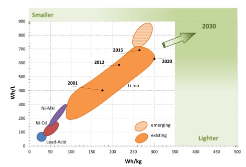 Gęstość baterii litowo-jonowych na przestrzeni lat