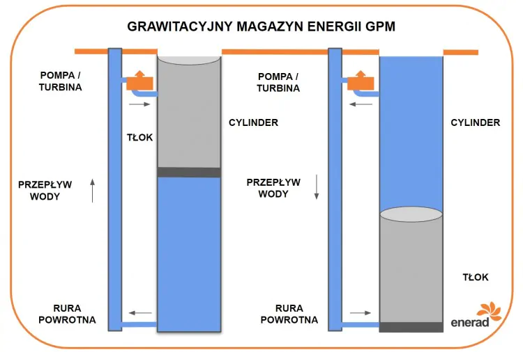 Grawitacyjny magazyn energii GPM