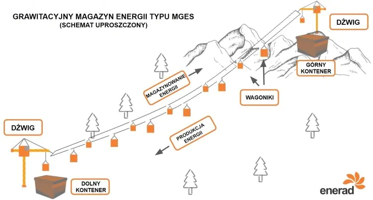 Grawitacyjny magazyn energii typu MGES