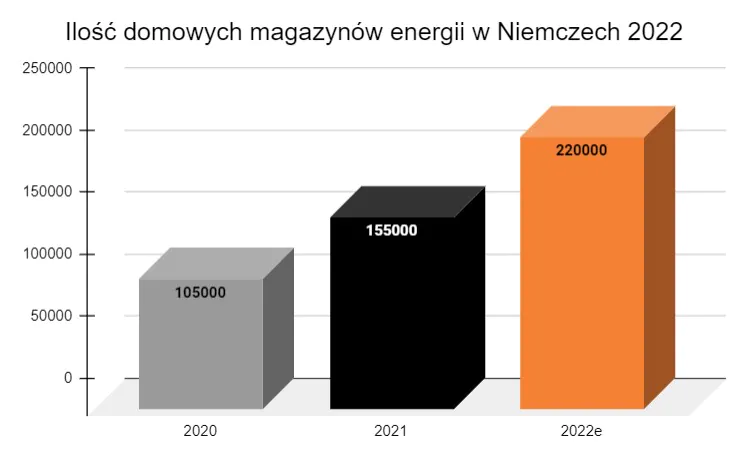 Ilość domowych magazynów energii w Niemczech 2022