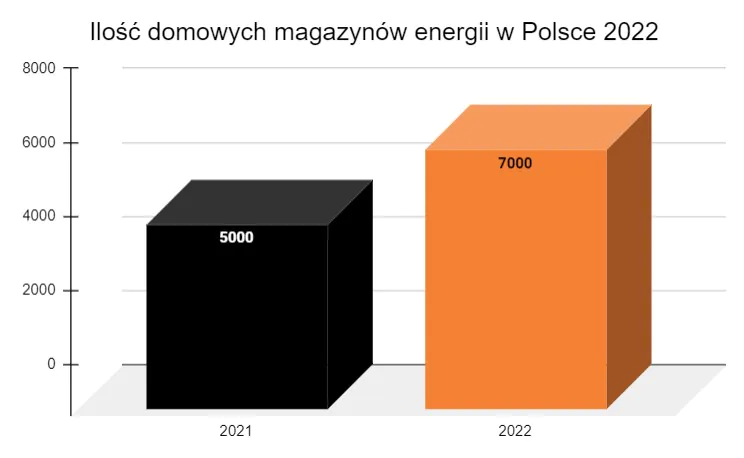 Ilość domowych magazynów energii w Polsce 2022