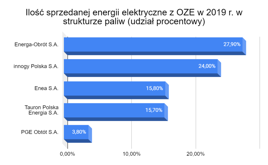 ilość sprzedanej energii elektrycznej z OZE