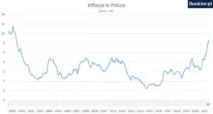 inflacja w ostatnich latach