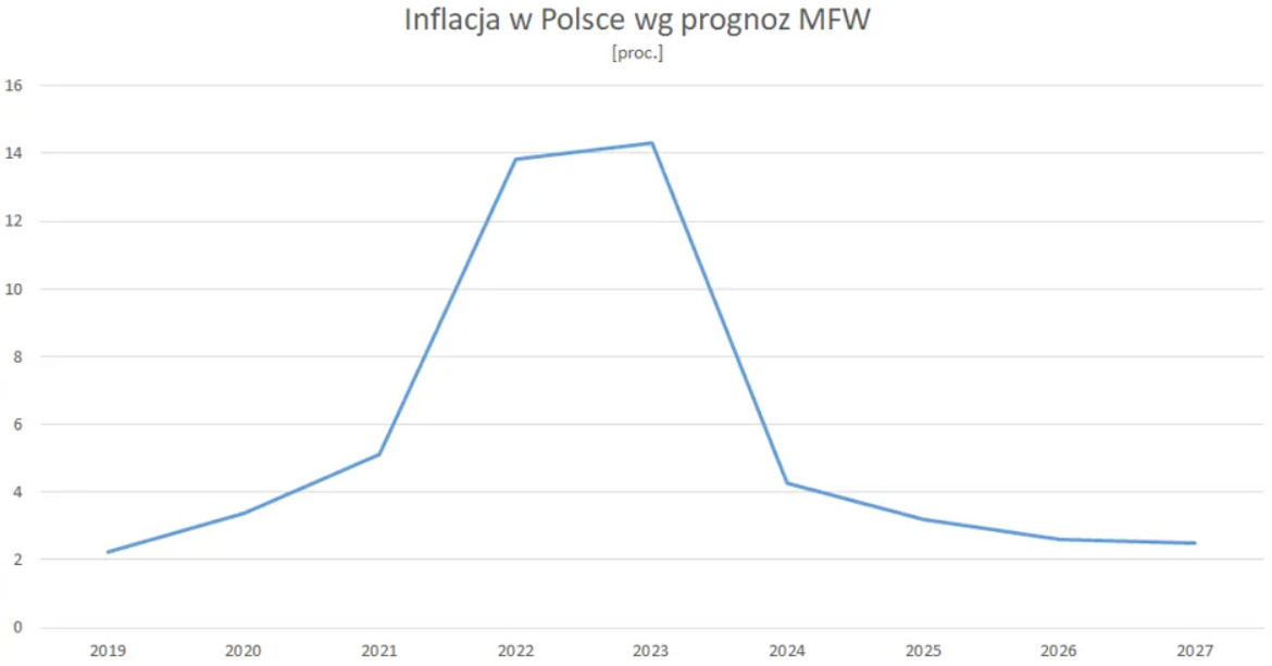 inflacja w Polsce wg prognóz MFW