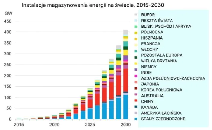 Instalacje magazynowania energii na świecie 2015-2030
