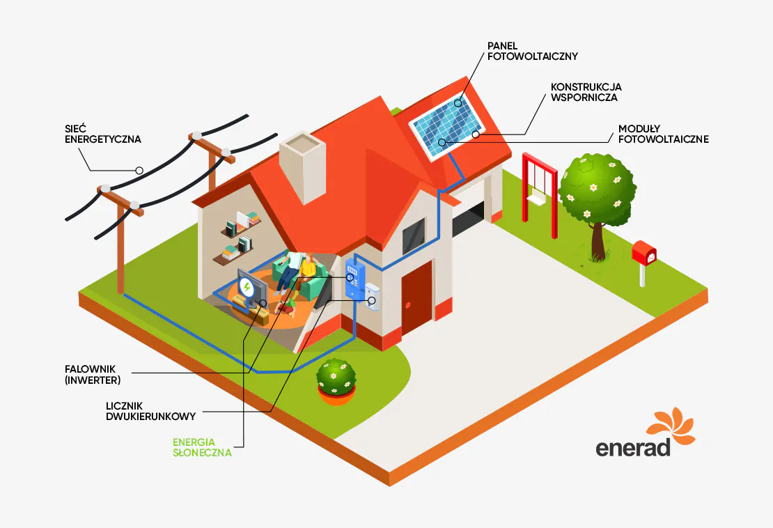 Fotowoltaika – Co To Jest? Jak Działa? | Enerad.pl