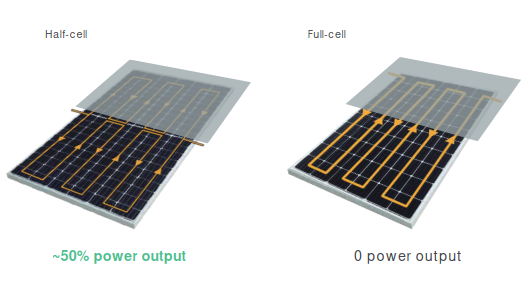 Technologia Halt-cut Jinko Solar.