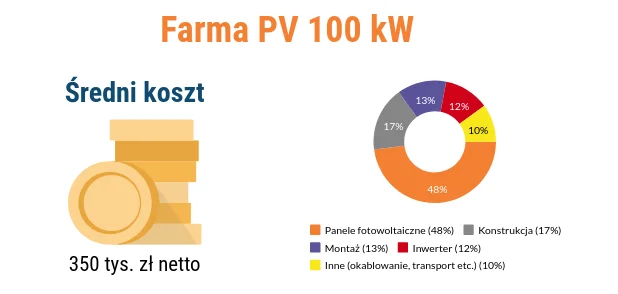 Koszt budowy farmy fotowoltaicznej 100 kW