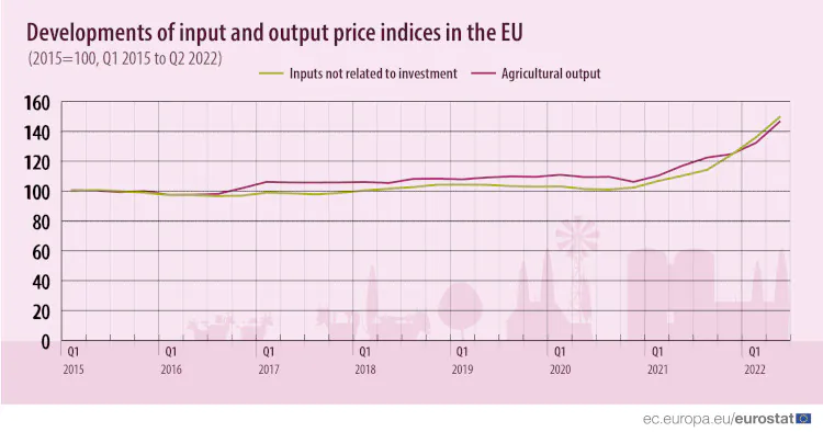 Koszty produkcji rolnej w UE: 2021 - 2022