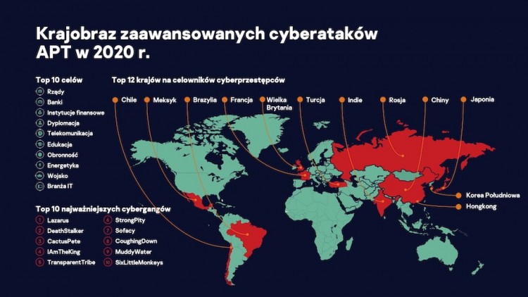 Krajobraz zaawansowanych cyberataków APT w 2020 roku