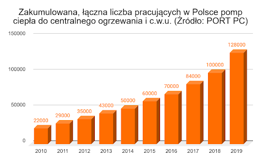 łączna liczba pracujących w Polsce pomp ciepła do centralnego ogrzewania i c.w.u.