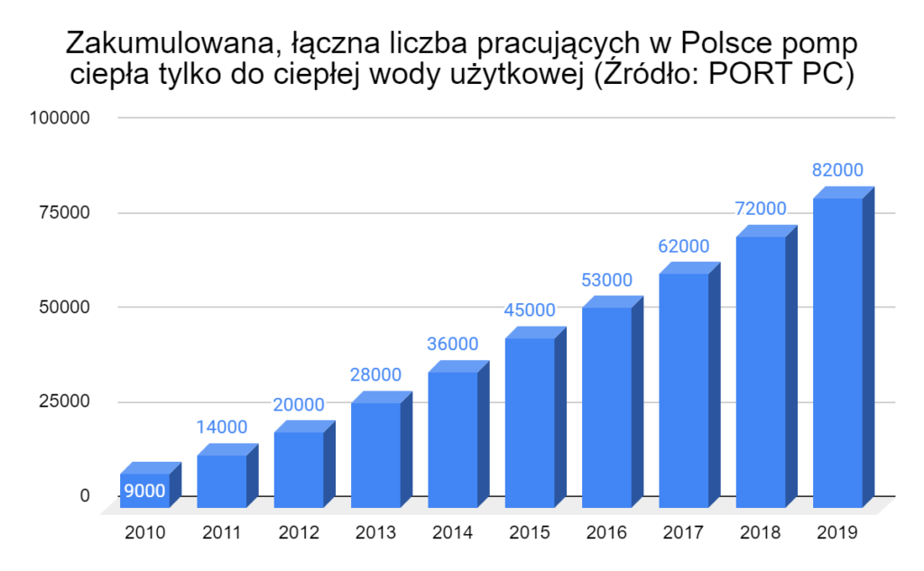 łączna liczba pracujących w Polsce pomp ciepła tylko do ciepłej wody użytkowej
