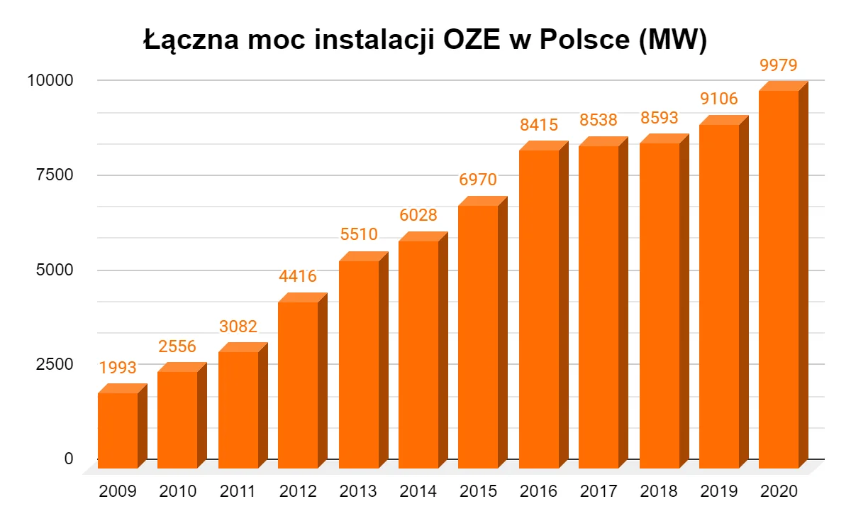łączna moc instalacji OZE w Polsce