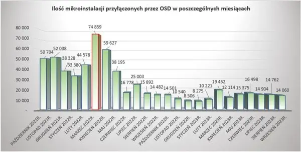 Liczba przyłączeń mikroinstalacji w Polsce - dane miesięczne