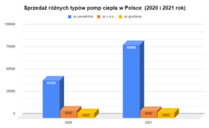 liczba pomp ciepła w Polsce