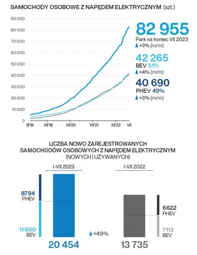 Liczba samochodów elektrycznych w Polsce - lipiec 2023