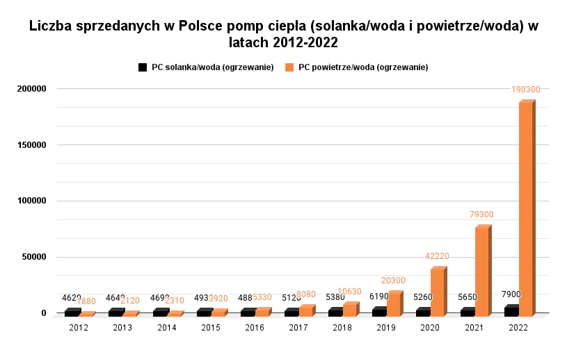 liczba sprzedanych w Polsce pomp ciepła w latach 2012-2022