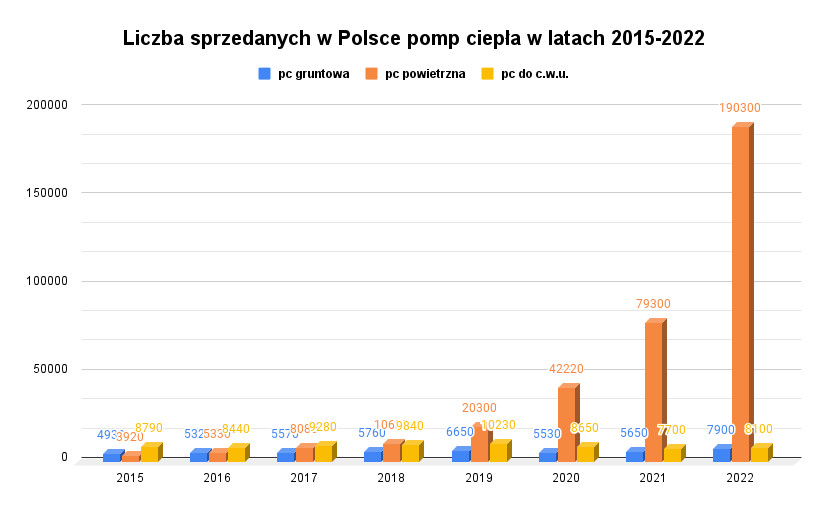 liczba sprzedanych w Polsce pomp ciepła