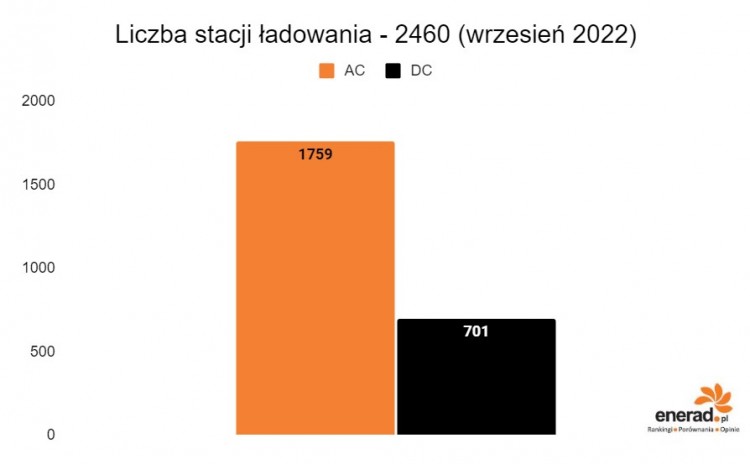 Liczba stacji ładowania AC i DC - wrzesień 2022