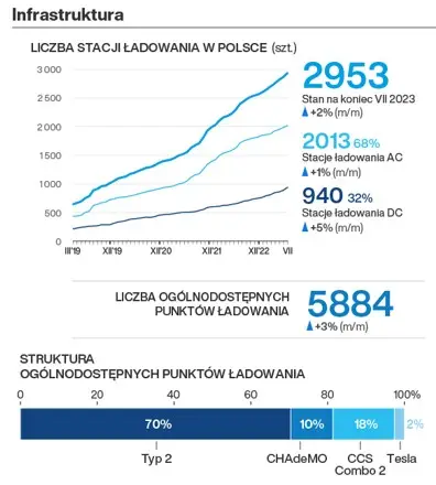 Liczba stacji ładowania w Polsce – lipiec 2023