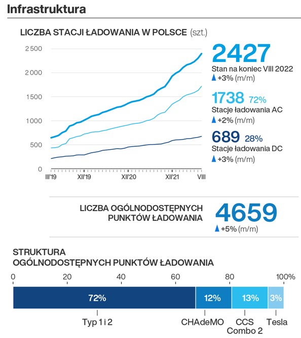 Liczba  stacji  ładowania  w  Polsce  -  sierpień  2022
