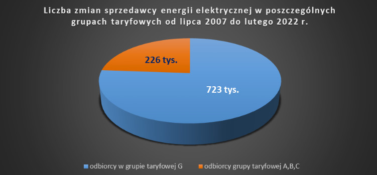 iczba zmian sprzedawcy energii od 2007 do 2022
