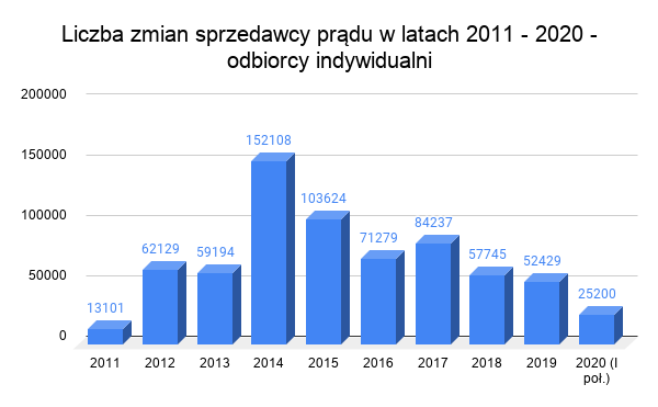 liczba zmian sprzedawcy prądu 2011 - 2020