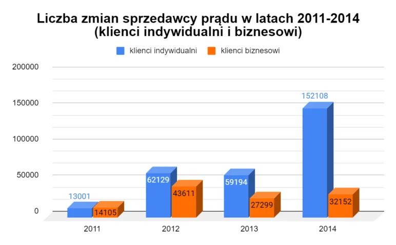 liczba zmian sprzedawcy prądu w latach 2011-2014