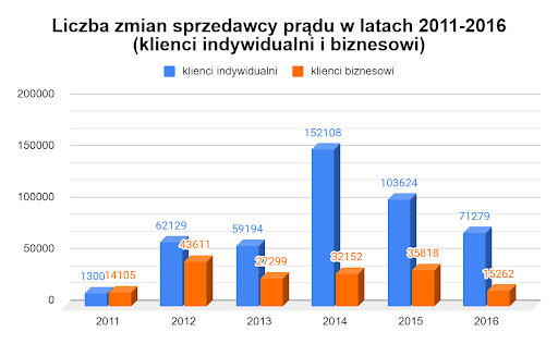 liczba zmian sprzedawcy prądu w latach 2011-2016