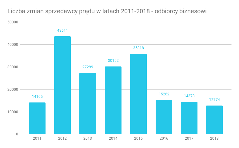 Liczba zmian sprzedawcy prądu w latach 2011-2018 - odbiorcy biznesowi