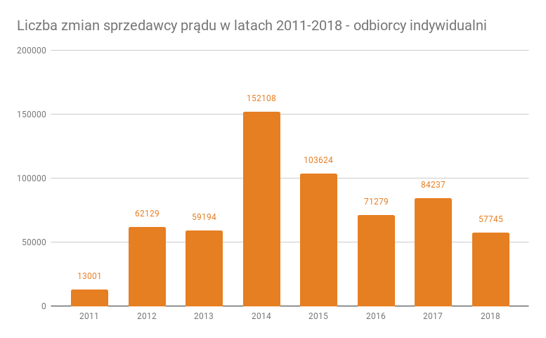 Liczba zmian sprzedawcy prądu w latach 2011-2018 - odbiorcy indywidualni